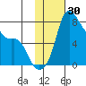 Hagemeister Island tide chart for Thursday, January 30, 2025