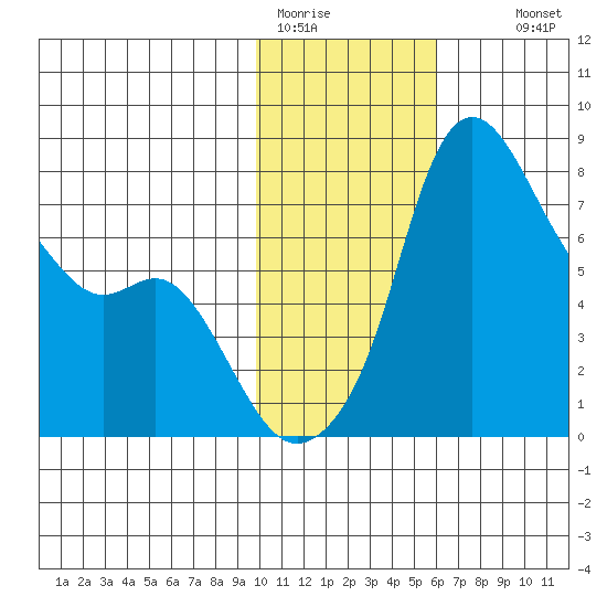 Hagemeister Island tide chart for Friday, January 31, 2025