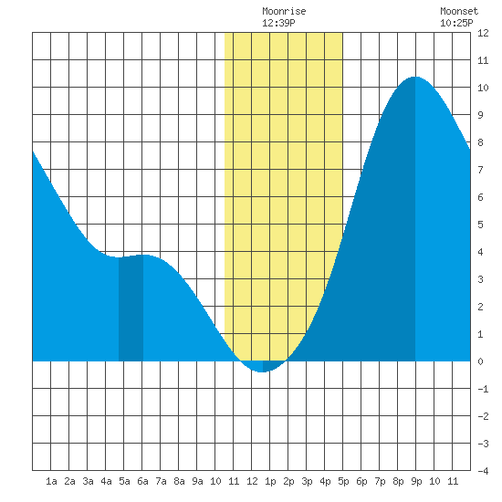 Hagemeister Island tide chart for Friday, January 3, 2025