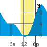 Hagemeister Island tide chart for Friday, January 3, 2025
