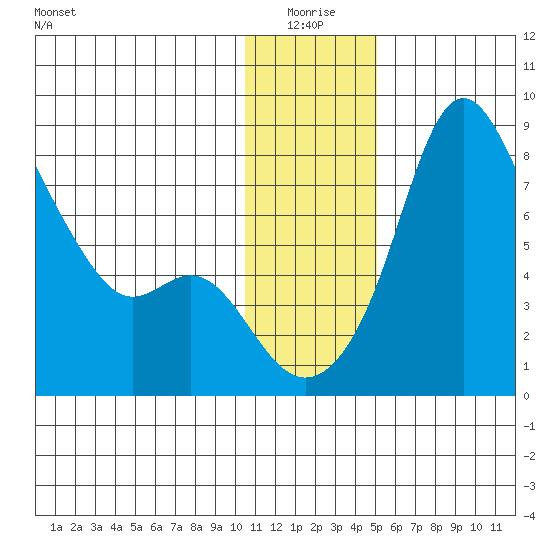 Hagemeister Island tide chart for Saturday, January 4, 2025