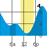 Hagemeister Island tide chart for Saturday, January 4, 2025
