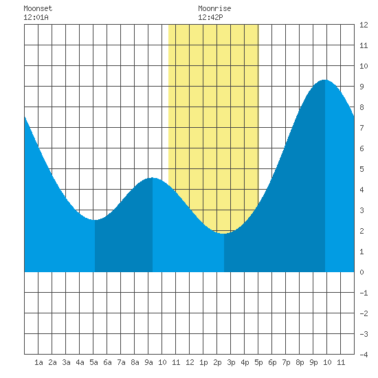 Hagemeister Island tide chart for Sunday, January 5, 2025