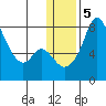 Hagemeister Island tide chart for Sunday, January 5, 2025