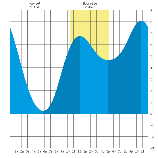 Hagemeister Island tide chart for Tuesday, January 7, 2025