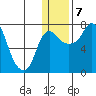 Hagemeister Island tide chart for Tuesday, January 7, 2025
