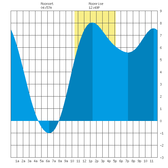 Hagemeister Island tide chart for Wednesday, January 8, 2025