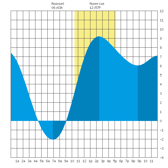 Hagemeister Island tide chart for Thursday, January 9, 2025