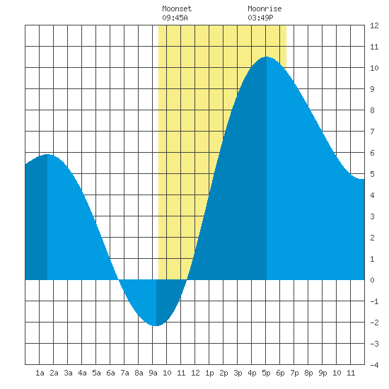 Hagemeister Island tide chart for Monday, February 10, 2025