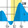 Hagemeister Island tide chart for Monday, February 10, 2025