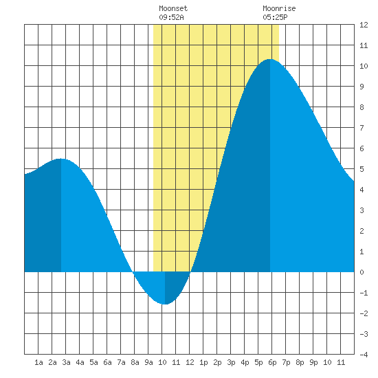 Hagemeister Island tide chart for Tuesday, February 11, 2025