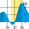 Hagemeister Island tide chart for Tuesday, February 11, 2025