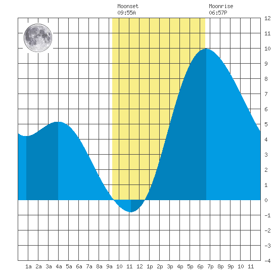 Hagemeister Island tide chart for Wednesday, February 12, 2025