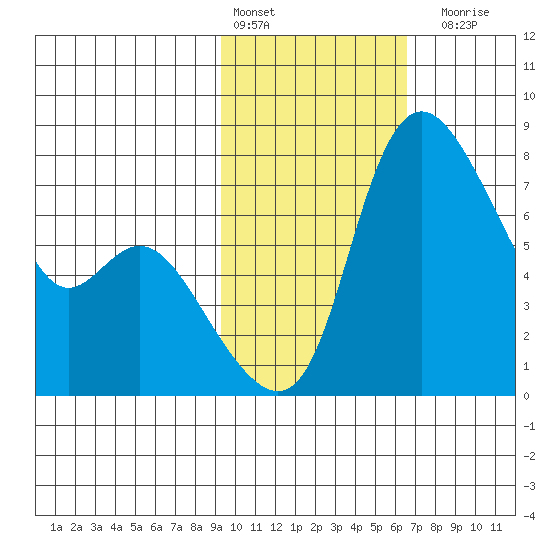 Hagemeister Island tide chart for Thursday, February 13, 2025