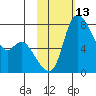 Hagemeister Island tide chart for Thursday, February 13, 2025