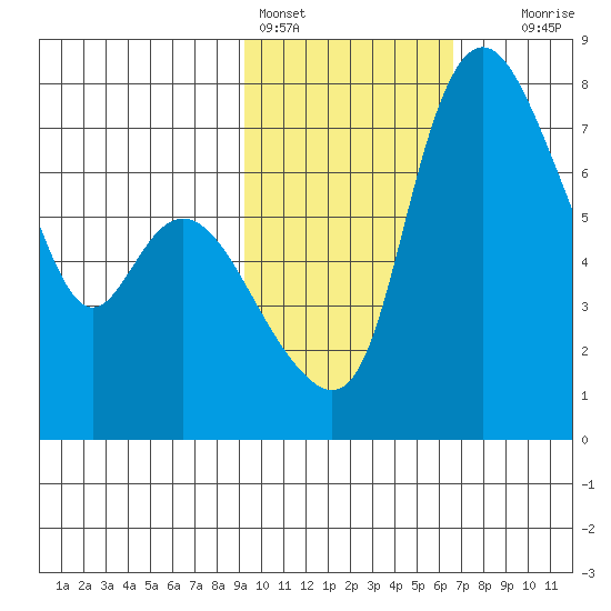 Hagemeister Island tide chart for Friday, February 14, 2025