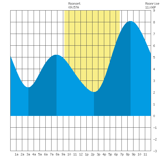 Hagemeister Island tide chart for Saturday, February 15, 2025