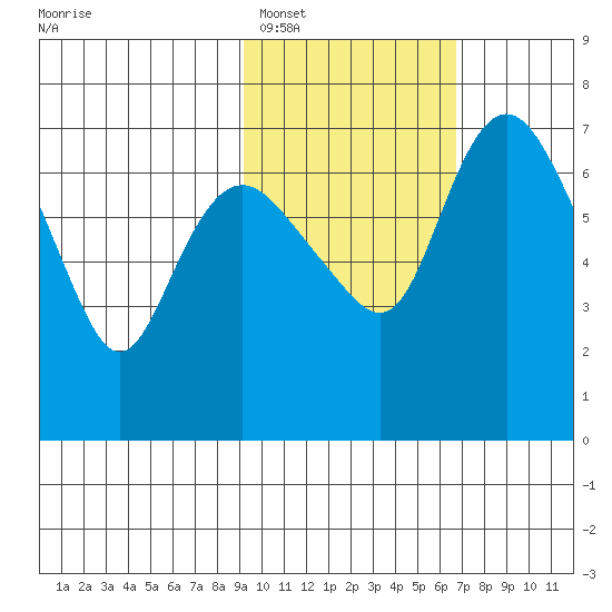 Hagemeister Island tide chart for Sunday, February 16, 2025