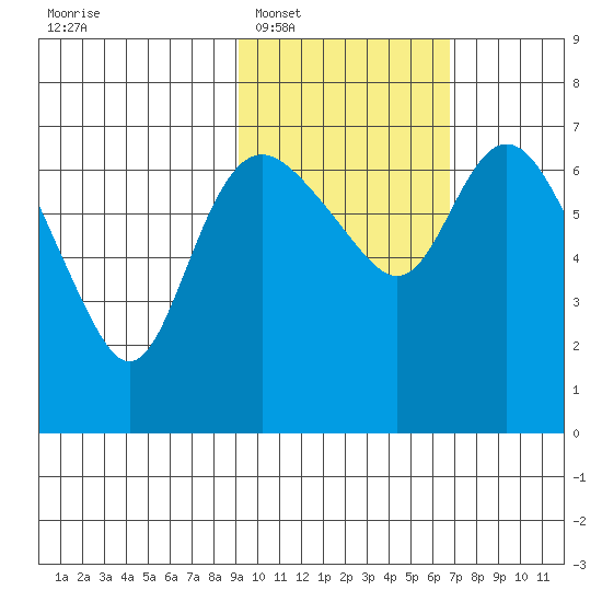 Hagemeister Island tide chart for Monday, February 17, 2025