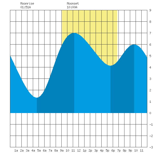 Hagemeister Island tide chart for Tuesday, February 18, 2025