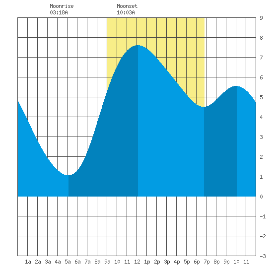 Hagemeister Island tide chart for Wednesday, February 19, 2025