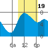 Hagemeister Island tide chart for Wednesday, February 19, 2025