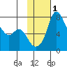 Hagemeister Island tide chart for Saturday, February 1, 2025