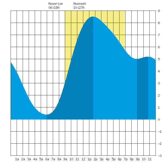 Hagemeister Island tide chart for Friday, February 21, 2025