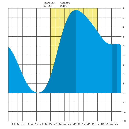 Hagemeister Island tide chart for Saturday, February 22, 2025