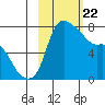 Hagemeister Island tide chart for Saturday, February 22, 2025