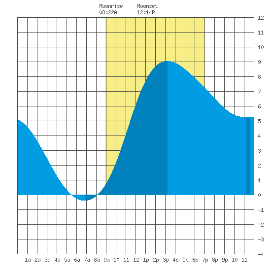 Hagemeister Island tide chart for Sunday, February 23, 2025