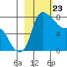 Hagemeister Island tide chart for Sunday, February 23, 2025
