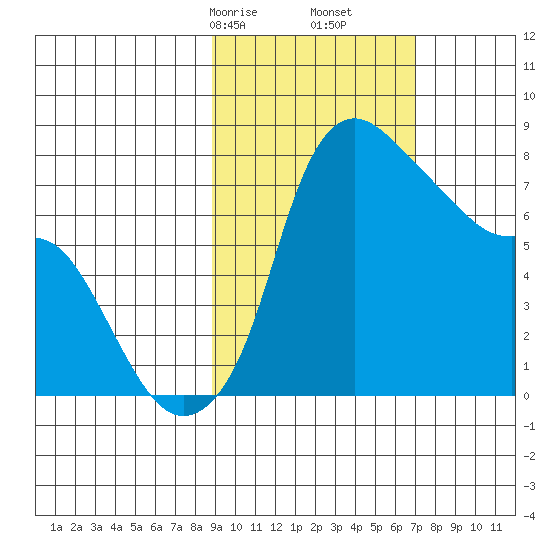 Hagemeister Island tide chart for Monday, February 24, 2025