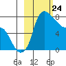 Hagemeister Island tide chart for Monday, February 24, 2025