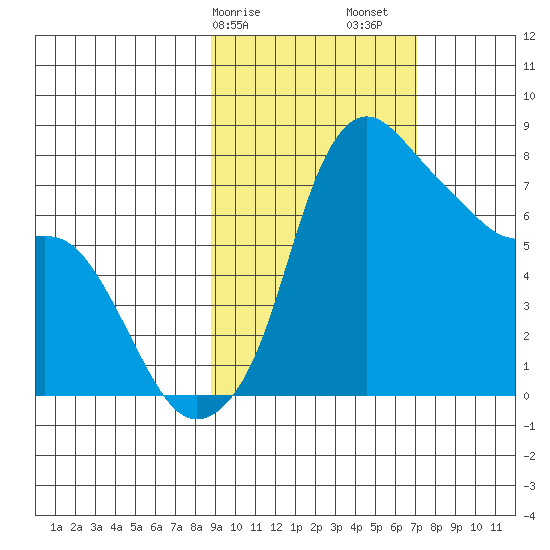 Hagemeister Island tide chart for Tuesday, February 25, 2025