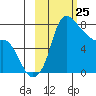 Hagemeister Island tide chart for Tuesday, February 25, 2025