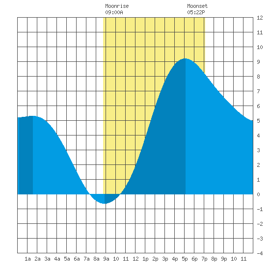 Hagemeister Island tide chart for Wednesday, February 26, 2025