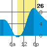 Hagemeister Island tide chart for Wednesday, February 26, 2025