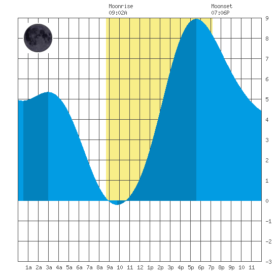 Hagemeister Island tide chart for Thursday, February 27, 2025