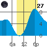 Hagemeister Island tide chart for Thursday, February 27, 2025