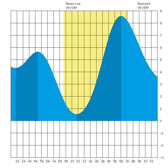 Hagemeister Island tide chart for Friday, February 28, 2025