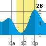 Hagemeister Island tide chart for Friday, February 28, 2025