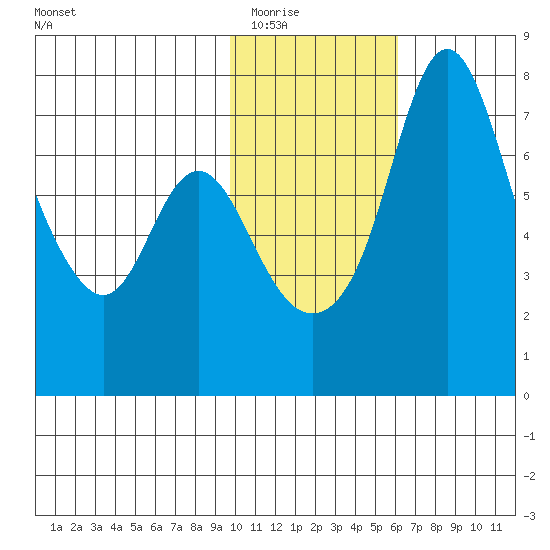 Hagemeister Island tide chart for Sunday, February 2, 2025