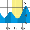 Hagemeister Island tide chart for Sunday, February 2, 2025
