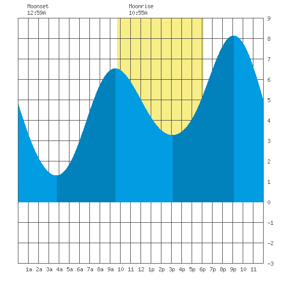 Hagemeister Island tide chart for Monday, February 3, 2025