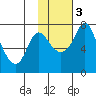 Hagemeister Island tide chart for Monday, February 3, 2025