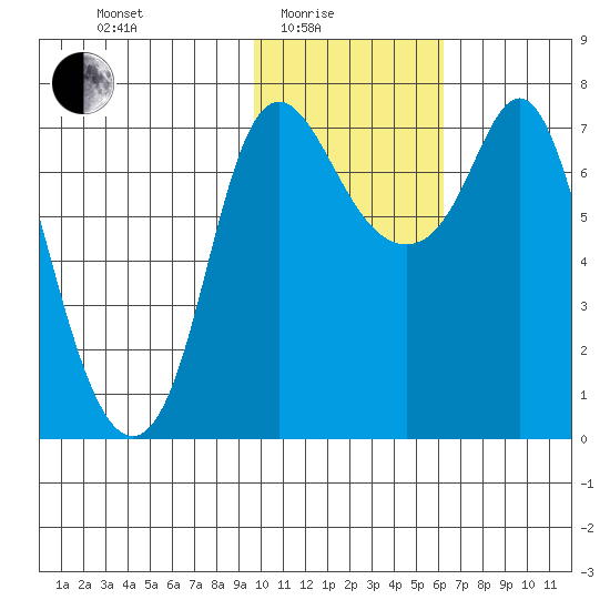 Hagemeister Island tide chart for Tuesday, February 4, 2025