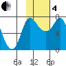 Hagemeister Island tide chart for Tuesday, February 4, 2025