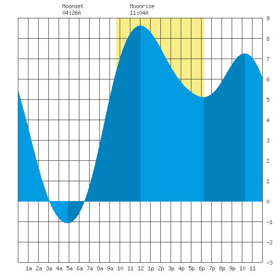 Hagemeister Island tide chart for Wednesday, February 5, 2025