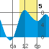 Hagemeister Island tide chart for Wednesday, February 5, 2025